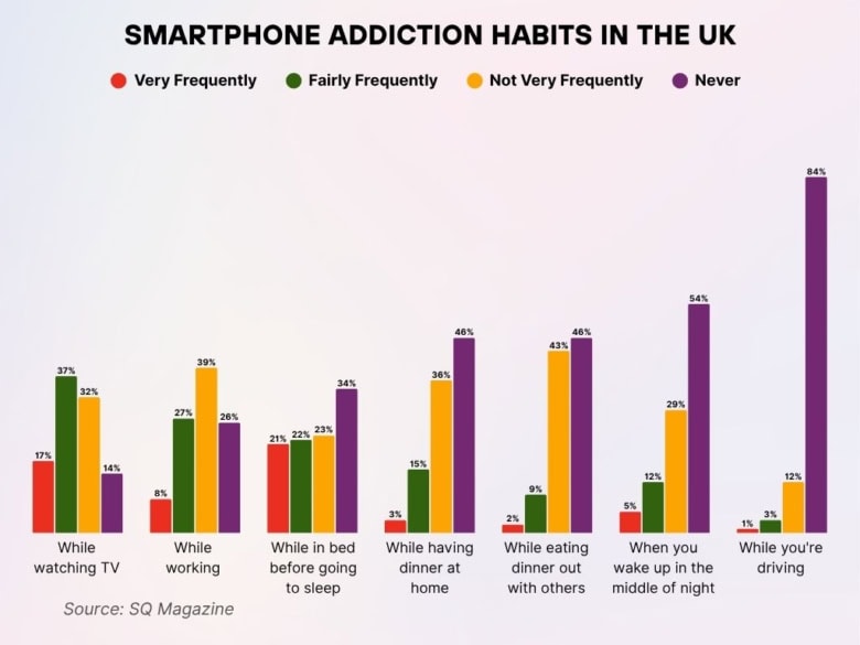 Technology Addiction Chart Internet Addiction Statistics 2026: Global Rates, Causes