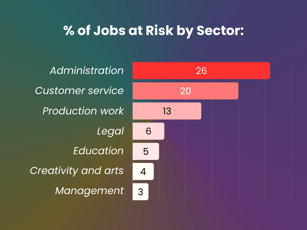 Job Sectors Most at Risk from Automation Job Sectors Most at Risk from Automation