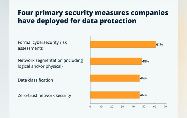 Top Security Measures for Data Protection Top Security Measures for Data Protection