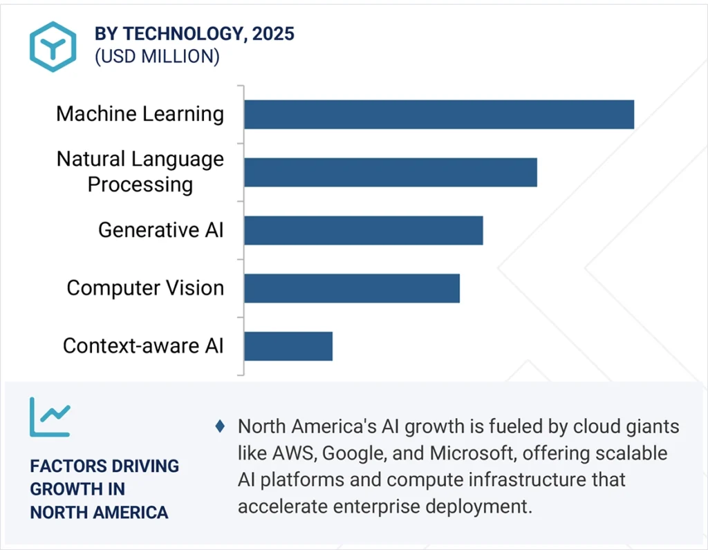 AI Technologies Market Breakdown AI Technologies Market Breakdown