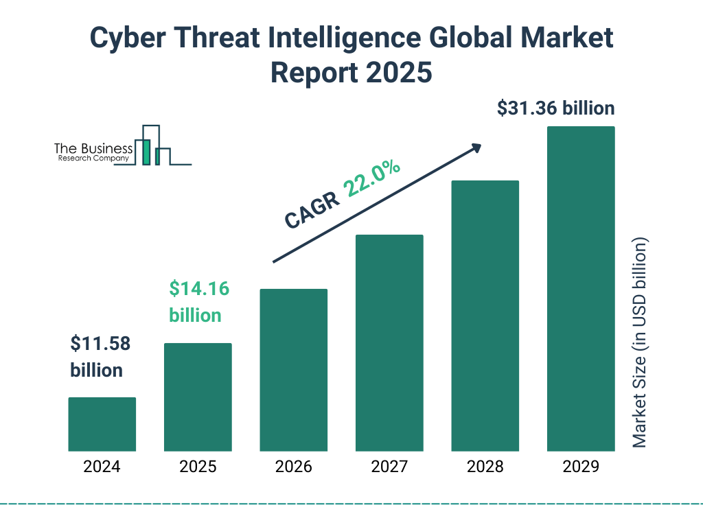 Cyber Threat Intelligence Market Growth Outlook Cyber Threat Intelligence Market Growth Outlook