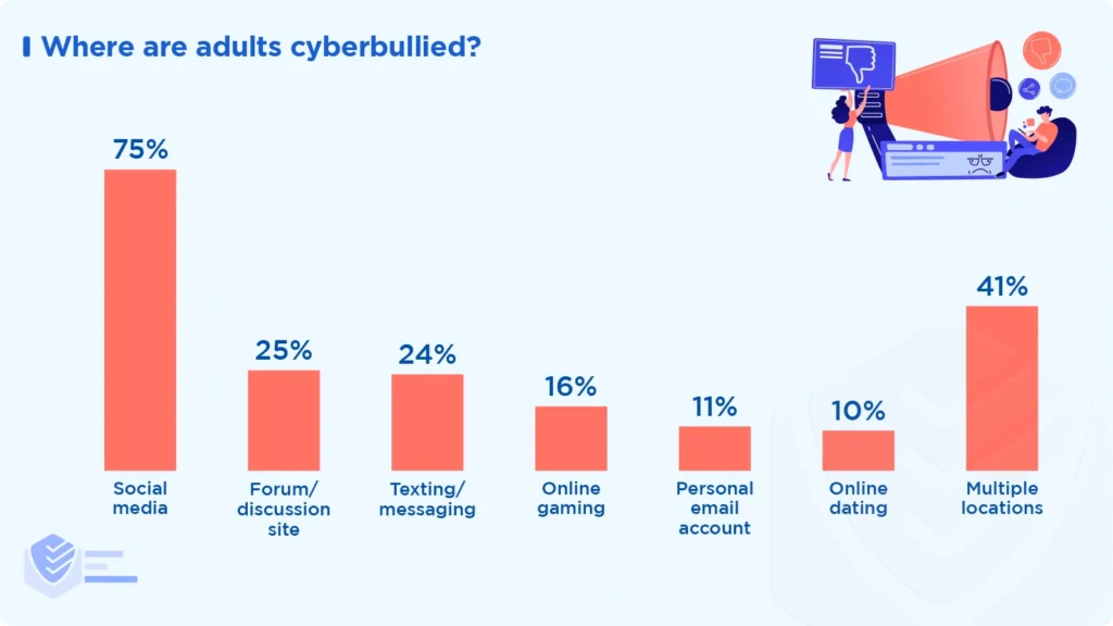 Where Adults Experience Cyberbullying Where Adults Experience Cyberbullying
