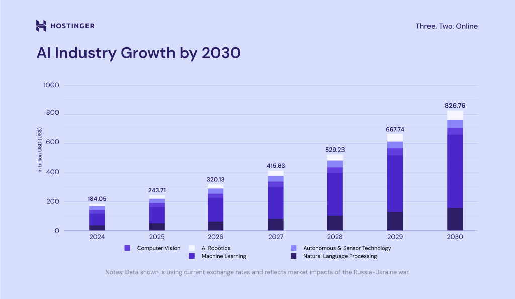 AI Industry Growth Forecast by 2030 AI Industry Growth Forecast by 2030