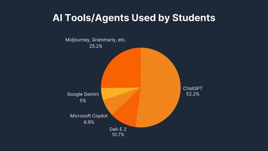 AI Tools Most Used by Students AI Tools Most Used by Students