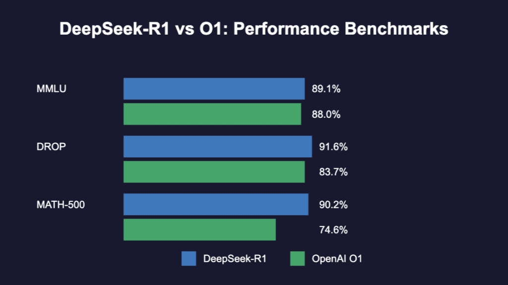 DeepSeek-R1 vs OpenAI O1 Performance Benchmarks DeepSeek-R1 vs OpenAI O1 Performance Benchmarks
