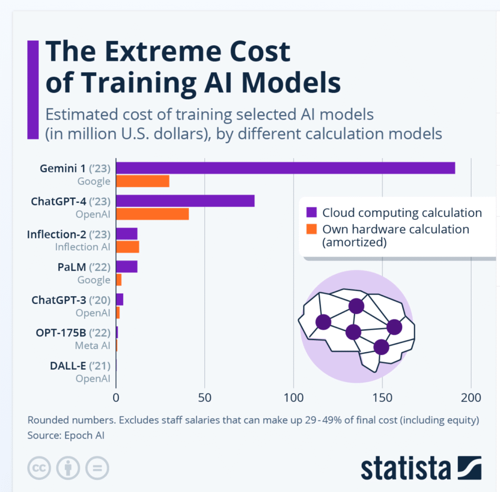 The Extreme Cost of Training AI Models The Extreme Cost of Training AI Models