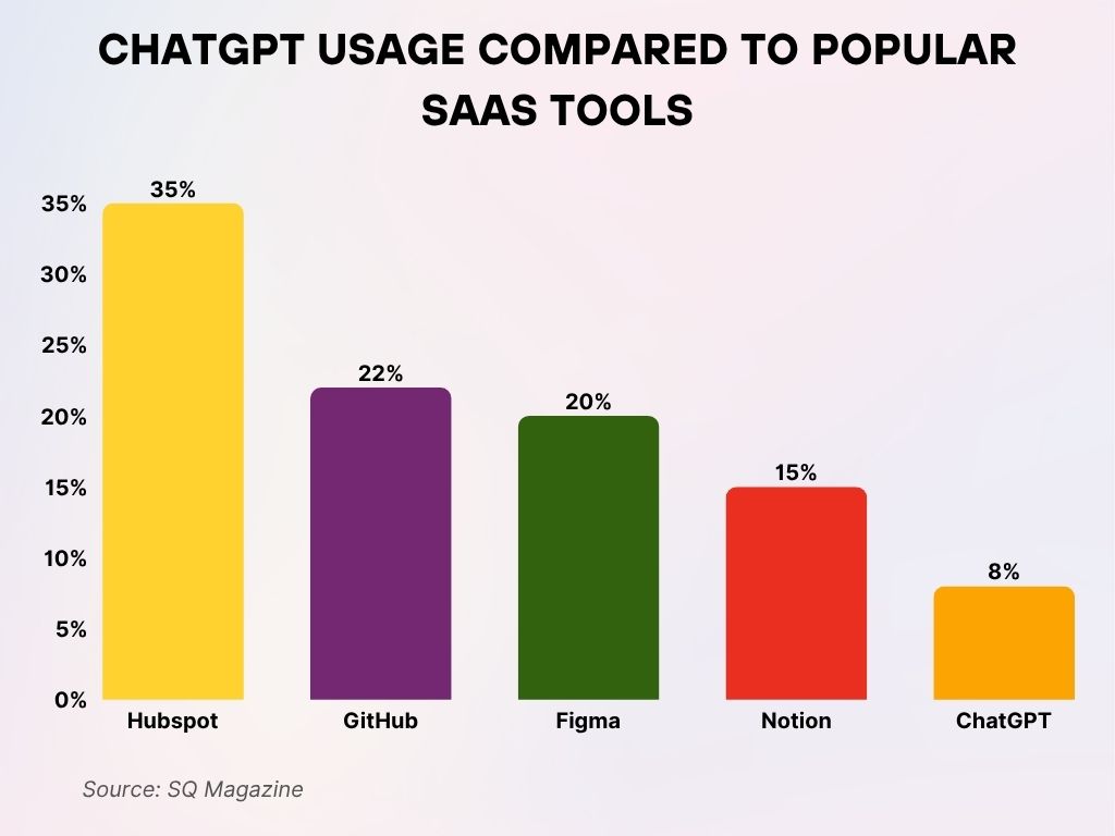ChatGPT Usage Compared to Popular SaaS Tools ChatGPT Usage Compared to Popular SaaS Tools