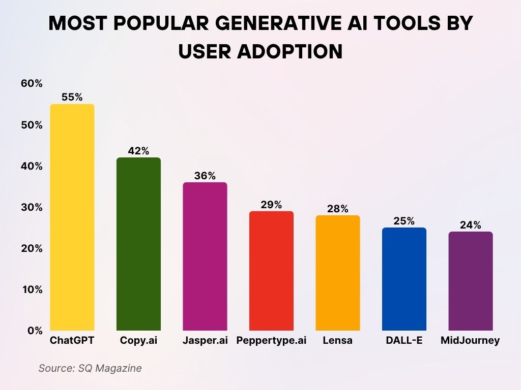 Most Popular Generative AI Tools by User Adoption Most Popular Generative AI Tools by User Adoption