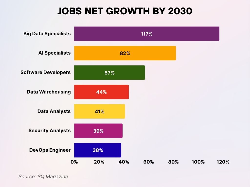 Jobs Net Growth by 2030 Jobs Net Growth by 2030