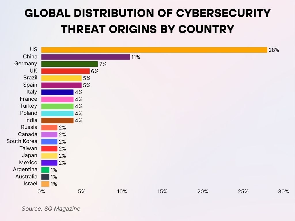 Global Distribution of Cybersecurity Threat Origins by Country Global Distribution of Cybersecurity Threat Origins by Country