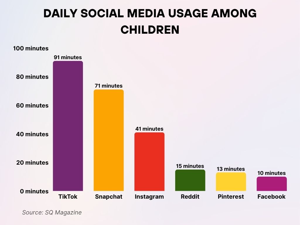 Daily Social Media Usage Among Children Daily Social Media Usage Among Children
