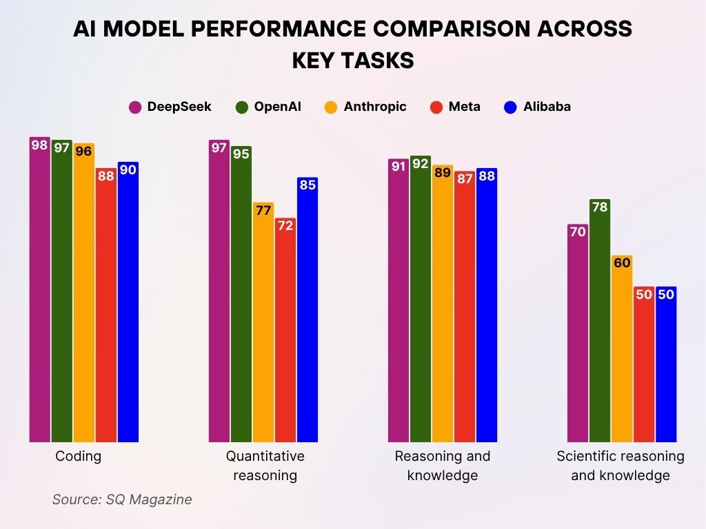 AI Model Performance Comparison Across Key Tasks AI Model Performance Comparison Across Key Tasks