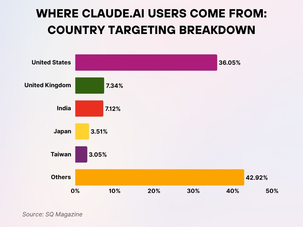 Where Claude.AI Users Come From Country Targeting Breakdown Where Claude.AI Users Come From Country Targeting Breakdown