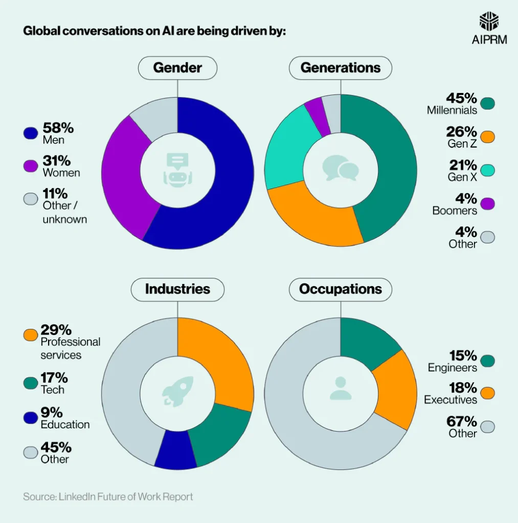 Who's Leading the Global AI Conversation? Who's Leading the Global AI Conversation?