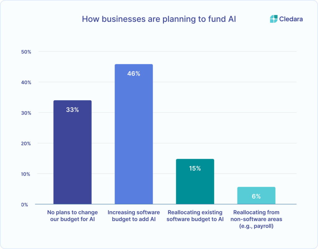 How Businesses Plan to Fund AI Initiatives How Businesses Plan to Fund AI Initiatives