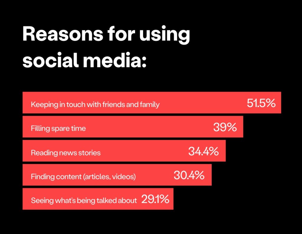 Top Reasons People Use Social Media Top Reasons People Use Social Media
