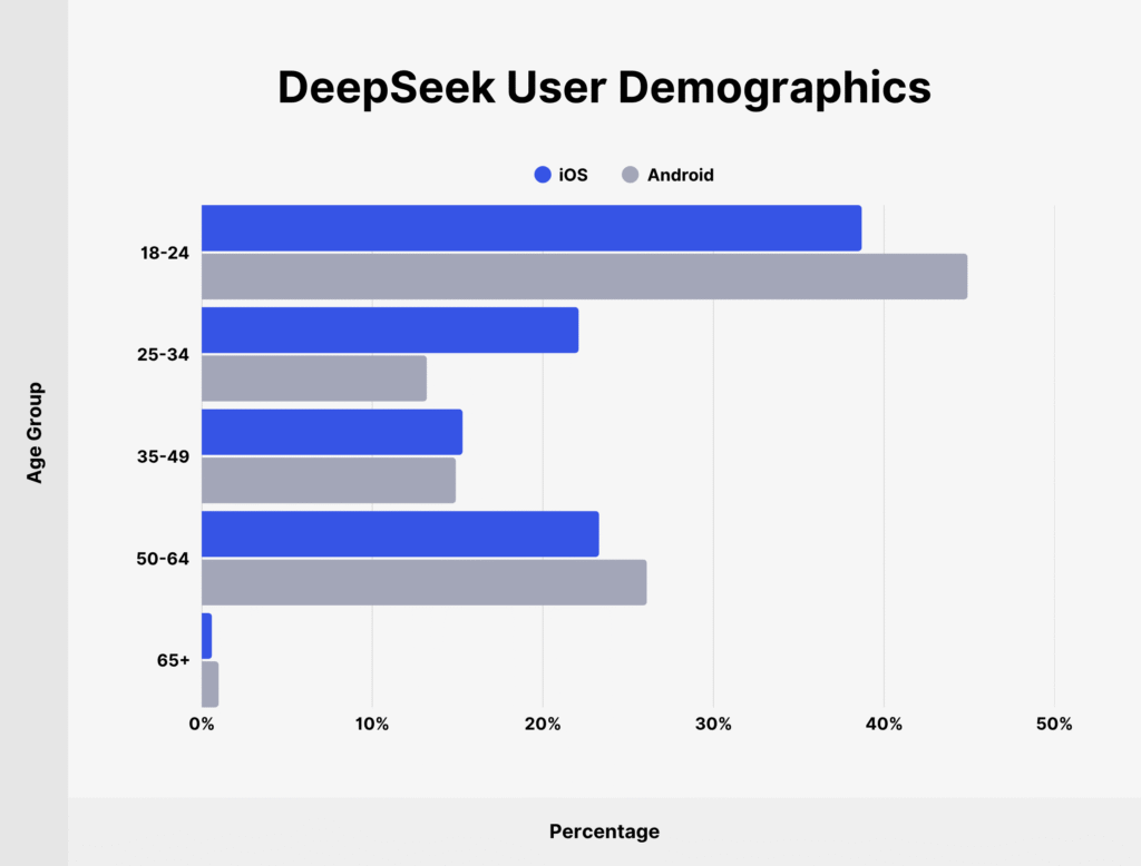 DeepSeek User Demographics by Age and Platform DeepSeek User Demographics by Age and Platform