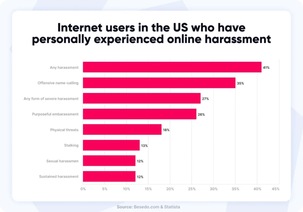 Online Harassment Among U.S. Internet Users Online Harassment Among U.S. Internet Users