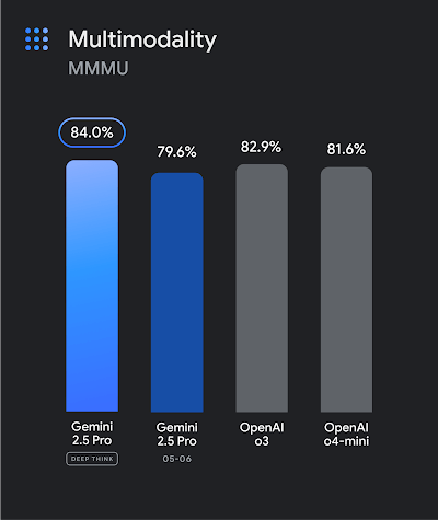 Multimodality Performance (MMMU Benchmark) Multimodality Performance (MMMU Benchmark)