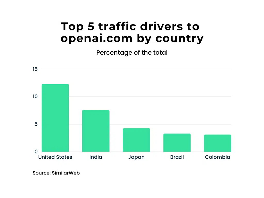 Top Countries Driving Traffic to OpenAI.com Top Countries Driving Traffic to OpenAI.com