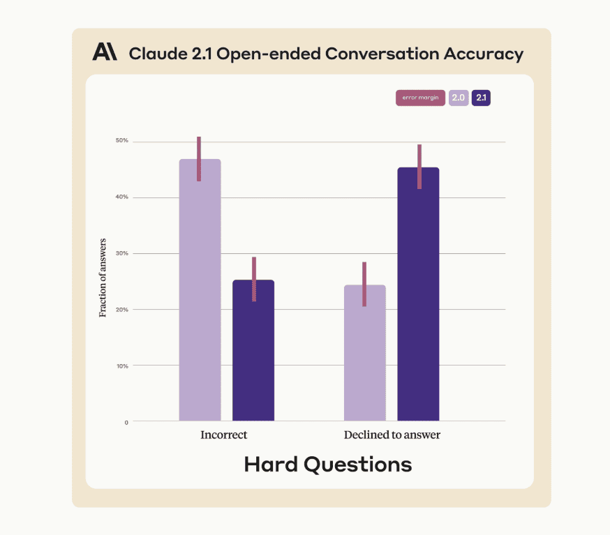 Claude 2.1 vs. 2.0 How It Handles Hard Questions Claude 2.1 vs. 2.0 How It Handles Hard Questions