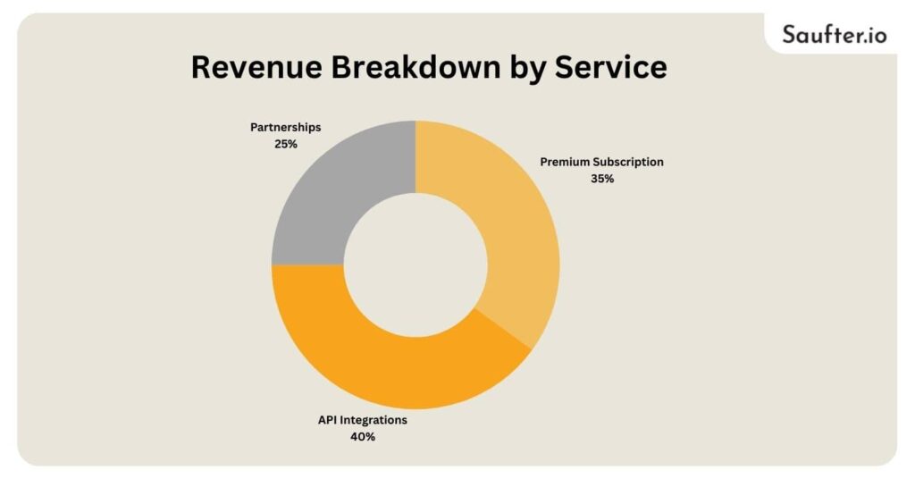 Revenue Breakdown by Service for AI Platforms Revenue Breakdown by Service for AI Platforms