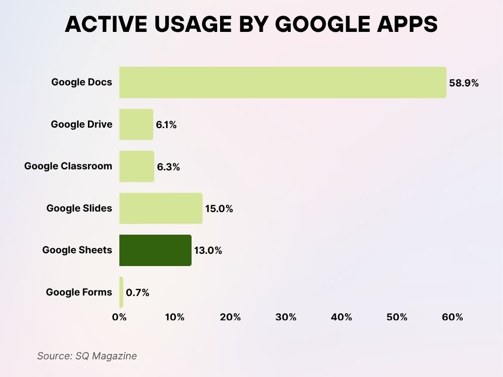 Active Usage by Google Apps Active Usage by Google Apps