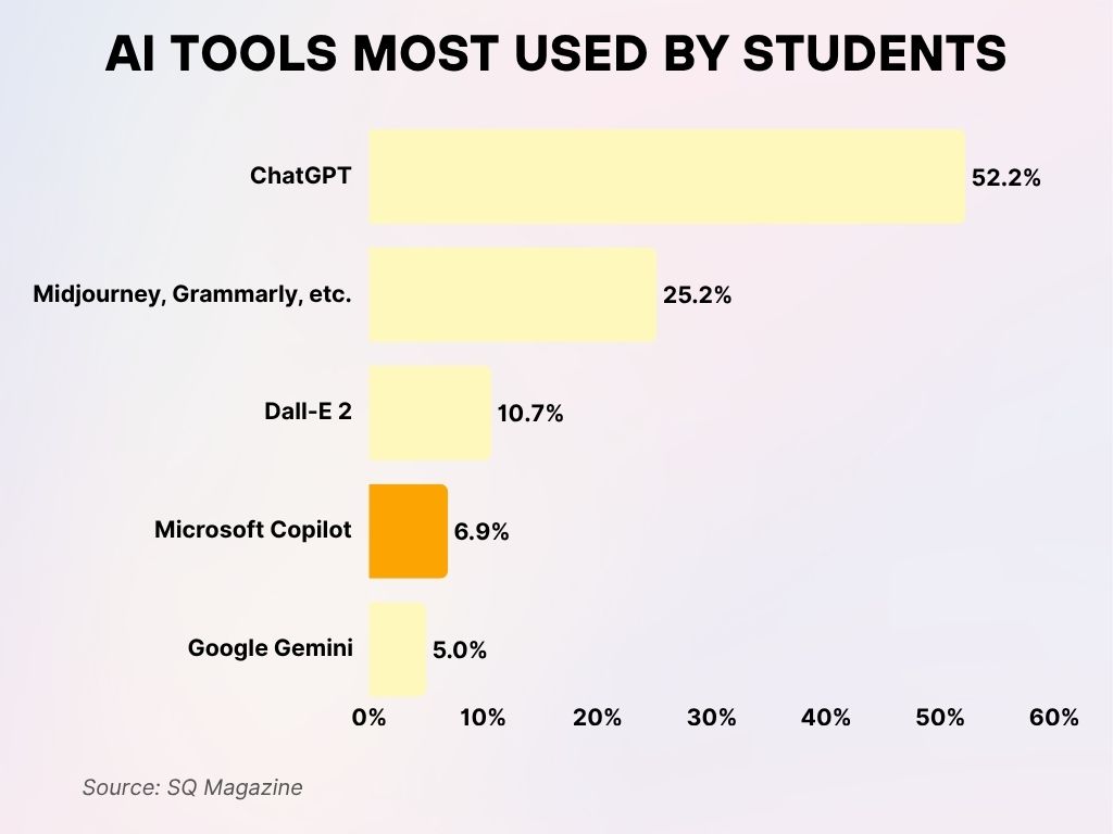 AI Tools Most Used by Students AI Tools Most Used by Students