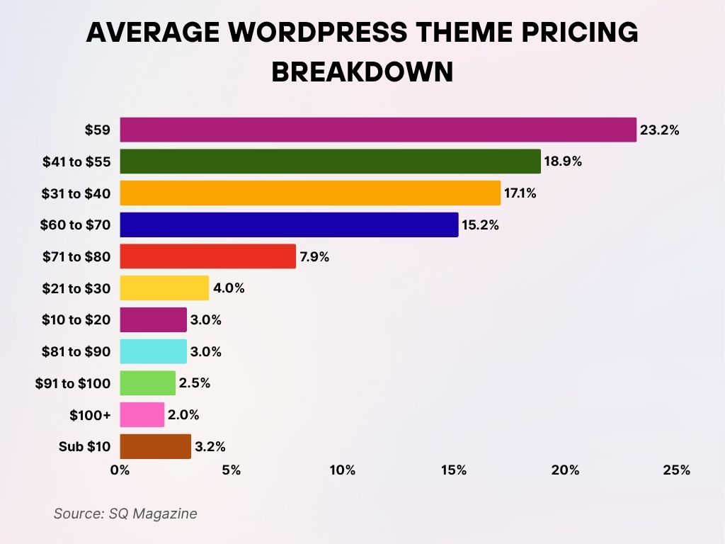 Average WordPress Theme Pricing Breakdown Average WordPress Theme Pricing Breakdown