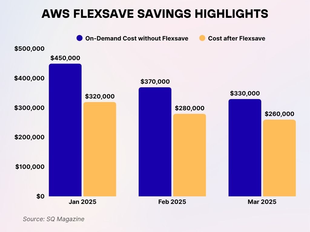 AWS Flexsave Savings Highlights AWS Flexsave Savings Highlights