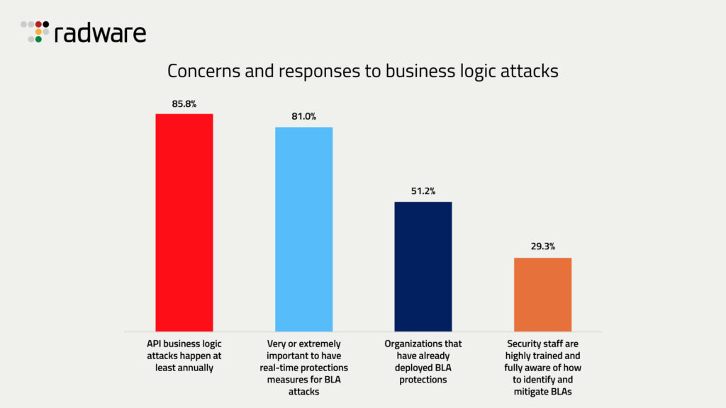 Business Logic Attacks Concerns and Responses Business Logic Attacks Concerns and Responses