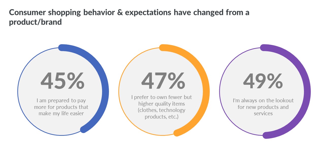 Changing Consumer Shopping Behavior and Expectations Changing Consumer Shopping Behavior And Expectations
