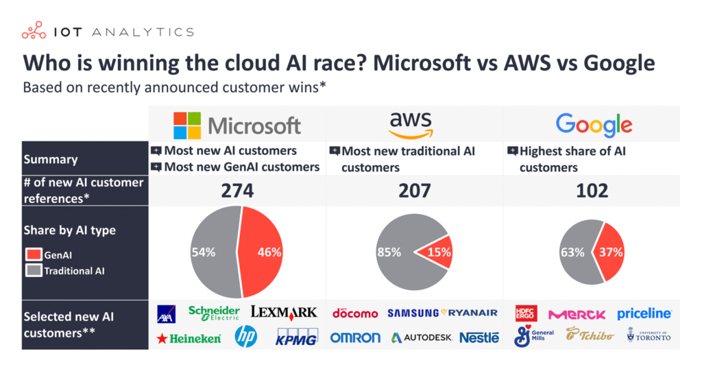 Cloud AI Race: Microsoft vs AWS vs Google Cloud AI Race: Microsoft vs AWS vs Google