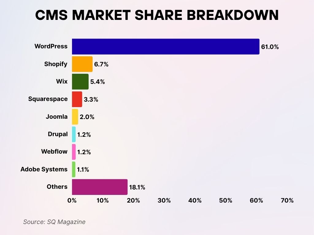 CMS Market Share Breakdown CMS Market Share Breakdown