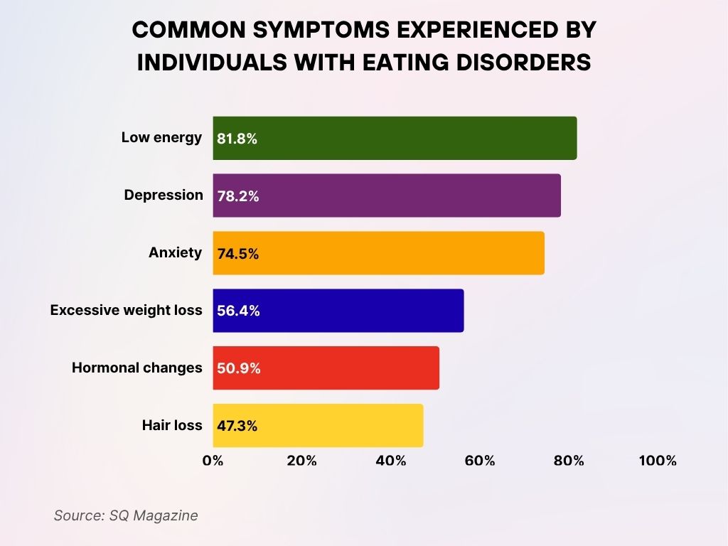 Common Symptoms Experienced by Individuals with Eating Disorders Common Symptoms Experienced by Individuals with Eating Disorders