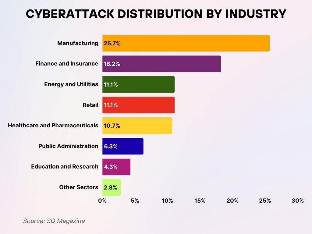 Cyberattack Distribution by Industry Cyberattack Distribution by Industry