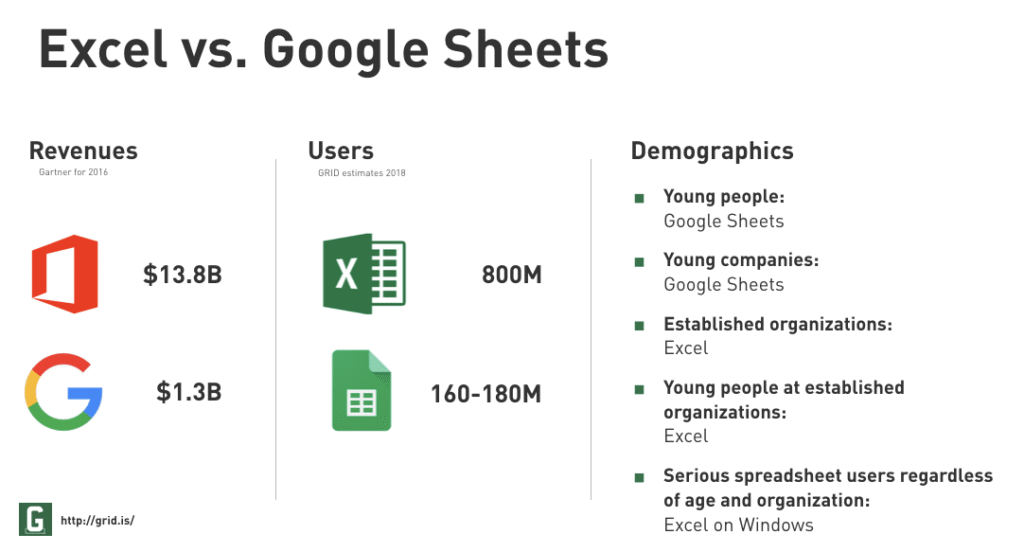 Excel vs. Google Sheets Revenue, Users, and Demographics Excel vs. Google Sheets Revenue, Users, and Demographics