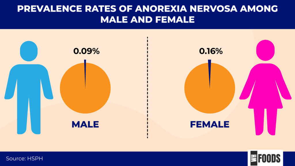 Gender Disparity in Anorexia Nervosa Prevalence Gender Disparity in Anorexia Nervosa Prevalence