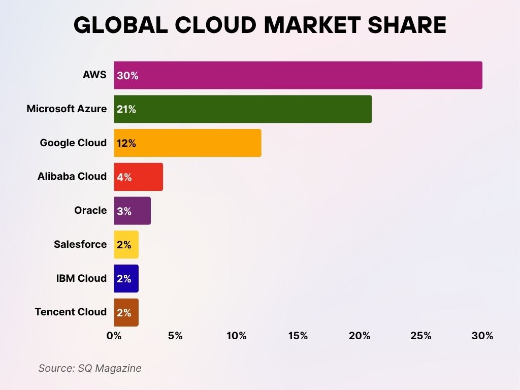 Global Cloud Market Share Global Cloud Market Share