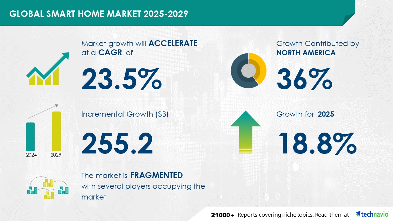 Global Smart Home Market Forecast Global Smart Home Market Forecast