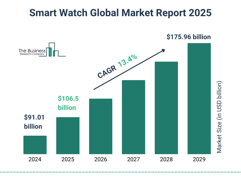 Global Smartwatch Market Growth Forecast Global Smartwatch Market Growth Forecast