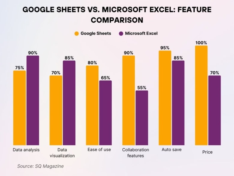 Google Sheets Statistics 2026 Mobile vs Desktop, Education Use • SQ