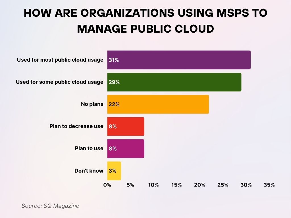 How Are Organizations Using MSPs to Manage Public Cloud How Are Organizations Using MSPs to Manage Public Cloud