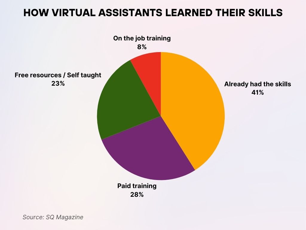 How Virtual Assistants Learned Their Skills How Virtual Assistants Learned Their Skills