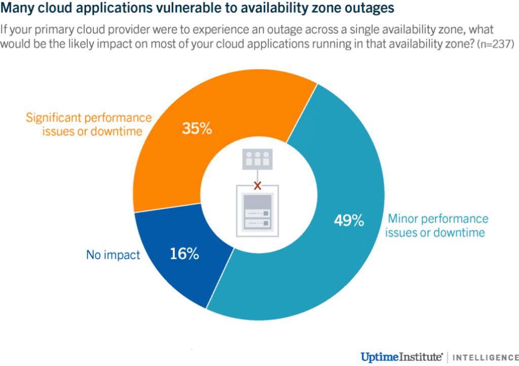Impact of Cloud Availability Zone Outages on Applications Impact of Cloud Availability Zone Outages on Applications