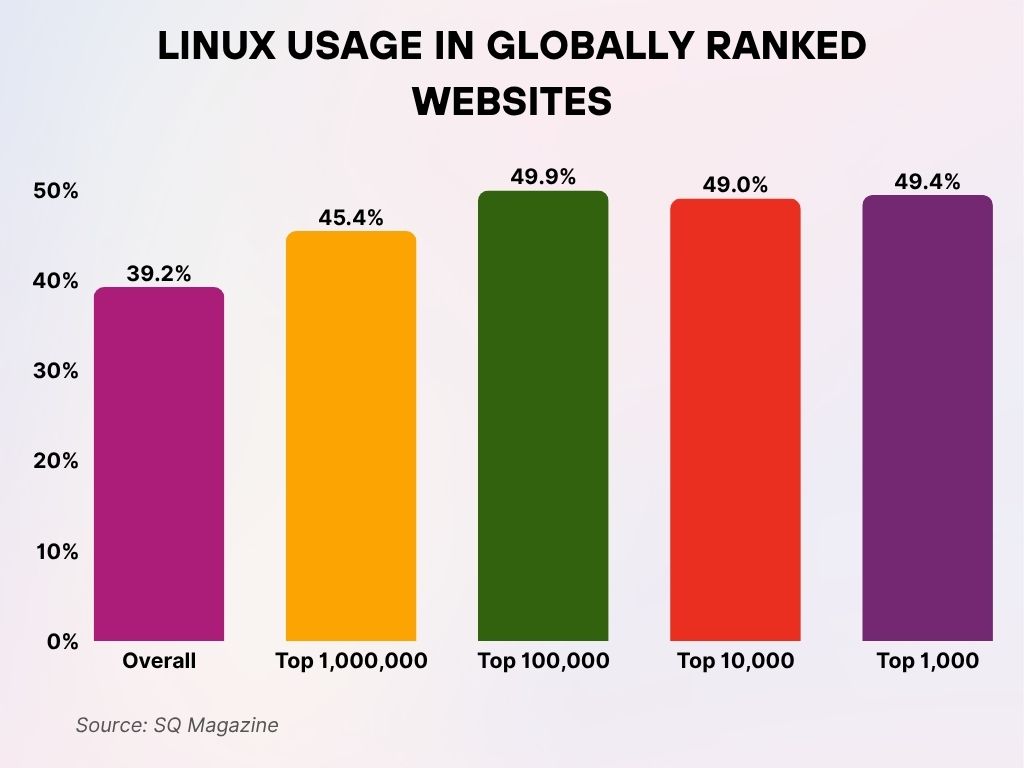 Linux Usage in Globally Ranked Websites Linux Usage In Globally Ranked Websites