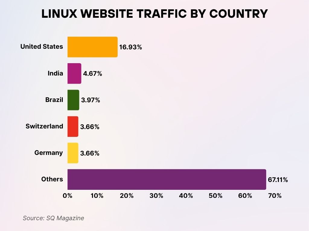 Linux Website Traffic by Country Linux Website Traffic By Country