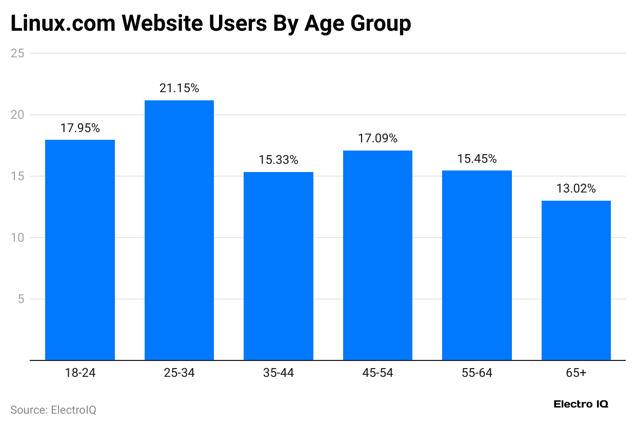 Linux Website Users by Age Group Linux Website Users By Age Group