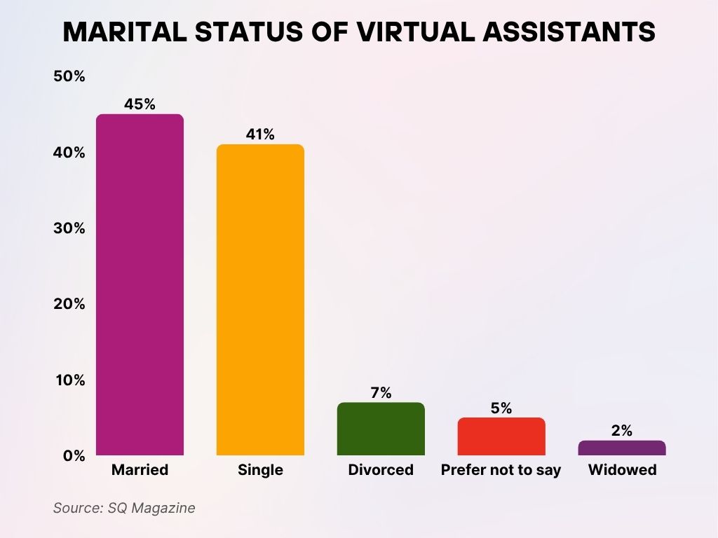 Marital Status of Virtual Assistants Marital Status Of Virtual Assistants