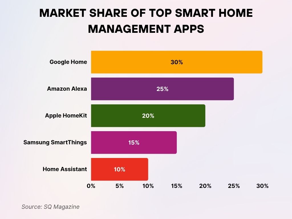 Market Share of Top Smart Home Management Apps Market Share Of Top Smart Home Management Apps